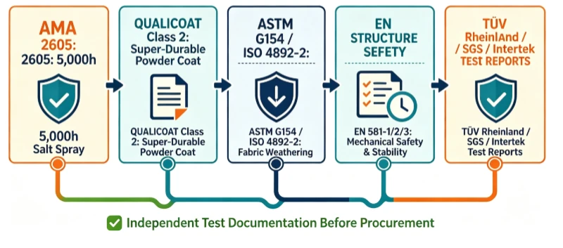 CERTIFIED TEST STANDARDS,FOR COMMERCIAL WIND UMBRELLAS CERTIFIED TEST STANDARDS,FOR COMMERCIAL WIND UMBRELLAS