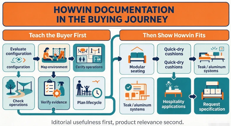 Howvin Product Documentation Should Be Used In The Buying Journey Howvin Product Documentation Should Be Used In The Buying Journey