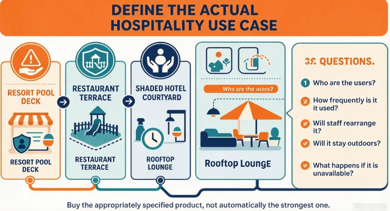Define The Actual Hospitality Use Case Define The Actual Hospitality Use Case