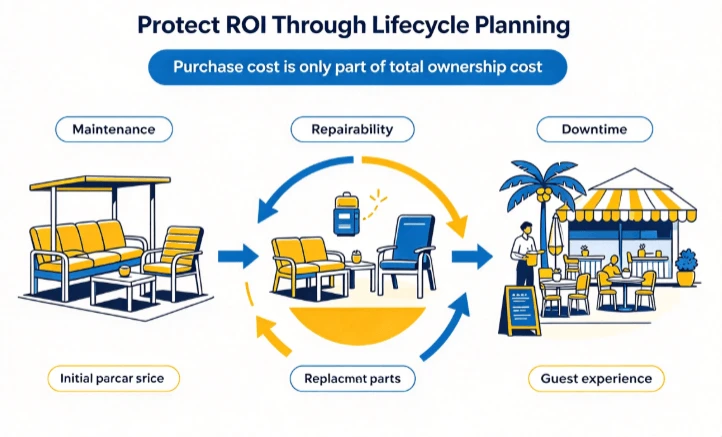 Protect Project ROI Through Lifecycle Planning Protect Project ROI Through Lifecycle Planning